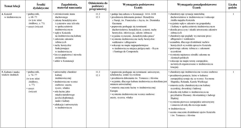 funkcjonujące w średniowieczu kryzys papiestwa i niewola awiniońska sobór w Konstancji.2 2. podaje lata soboru w Konstancji: 44 48 przedstawia dokonania postaci: Benedykta z Nursji, św.