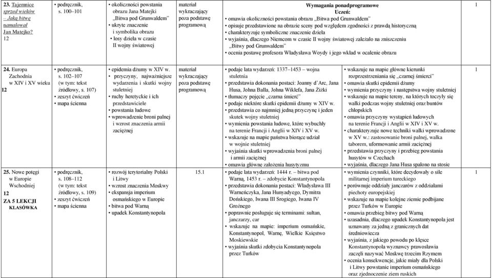 Wymagania ponadprogramowe Uczeń: omawia okoliczności powstania obrazu Bitwa pod Grunwaldem opisuje przedstawione na obrazie sceny pod względem zgodności z prawdą historyczną charakteryzuje