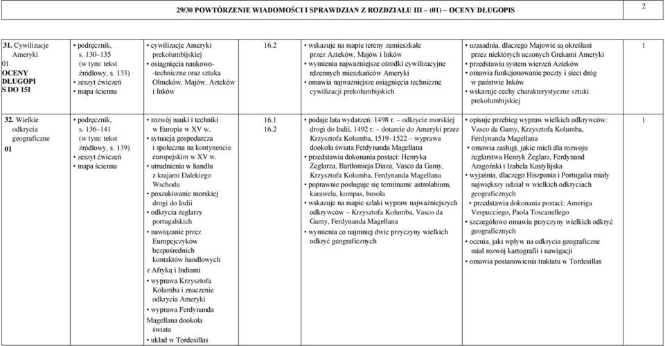 2 wskazuje na mapie tereny zamieszkałe przez Azteków, Majów i Inków wymienia najważniejsze ośrodki cywilizacyjne rdzennych mieszkańców Ameryki omawia najważniejsze osiągnięcia techniczne cywilizacji