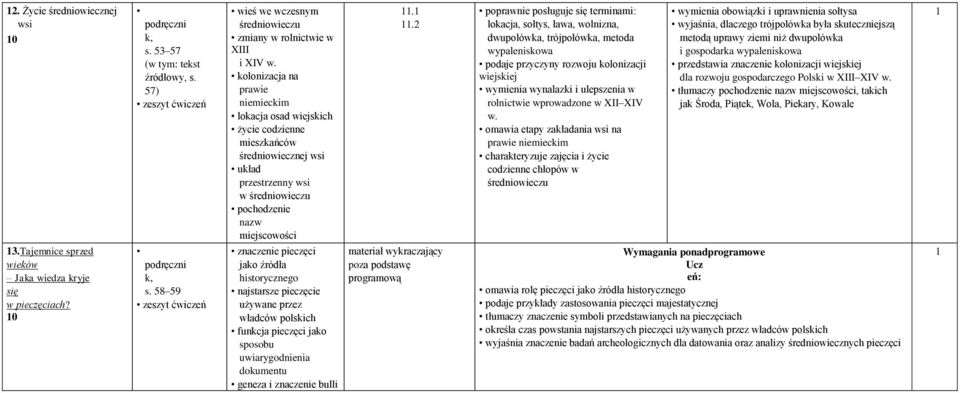 kolonizacja na prawie niemieckim lokacja osad wiejskich życie codzienne mieszkańców średniowiecznej wsi układ przestrzenny wsi w średniowieczu pochodzenie nazw miejscowości znaczenie pieczęci jako