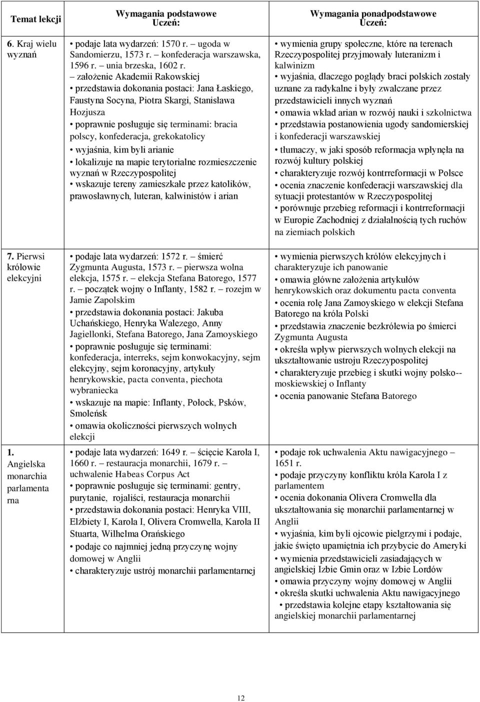 założenie Akademii Rakowskiej przedstawia dokonania postaci: Jana Łaskiego, Faustyna Socyna, Piotra Skargi, Stanisława Hozjusza poprawnie posługuje się terminami: bracia polscy, konfederacja,