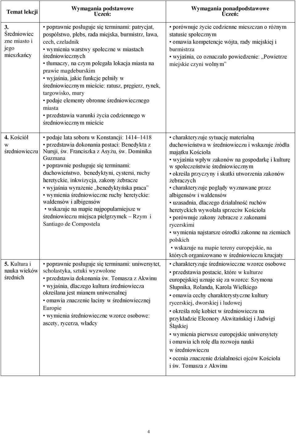 obronne średniowiecznego miasta przedstawia warunki życia codziennego w średniowiecznym mieście porównuje życie codzienne mieszczan o różnym statusie społecznym omawia kompetencje wójta, rady