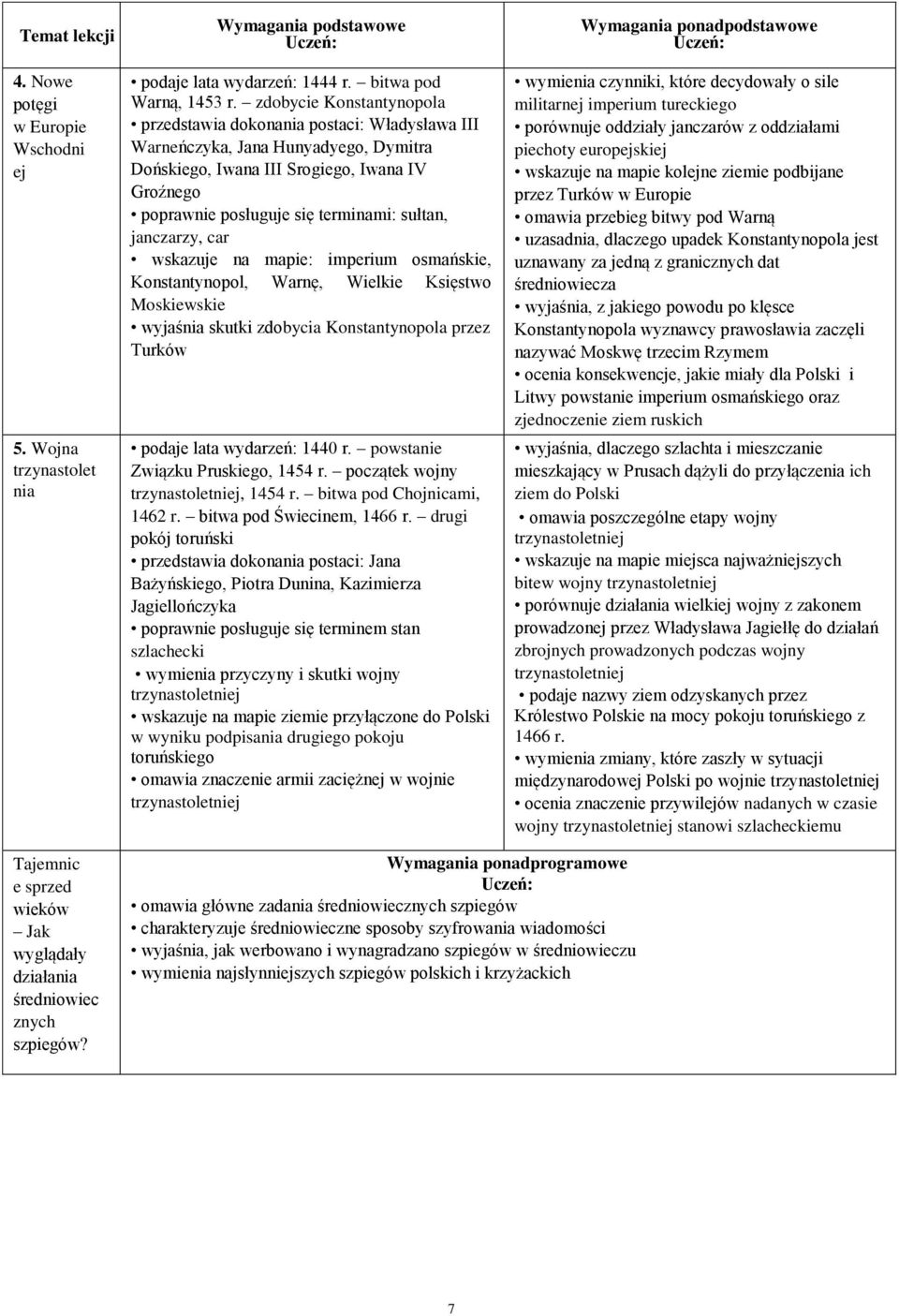 sułtan, janczarzy, car wskazuje na mapie: imperium osmańskie, Konstantynopol, Warnę, Wielkie Księstwo Moskiewskie wyjaśnia skutki zdobycia Konstantynopola przez Turków podaje lata wydarzeń: 1440 r.