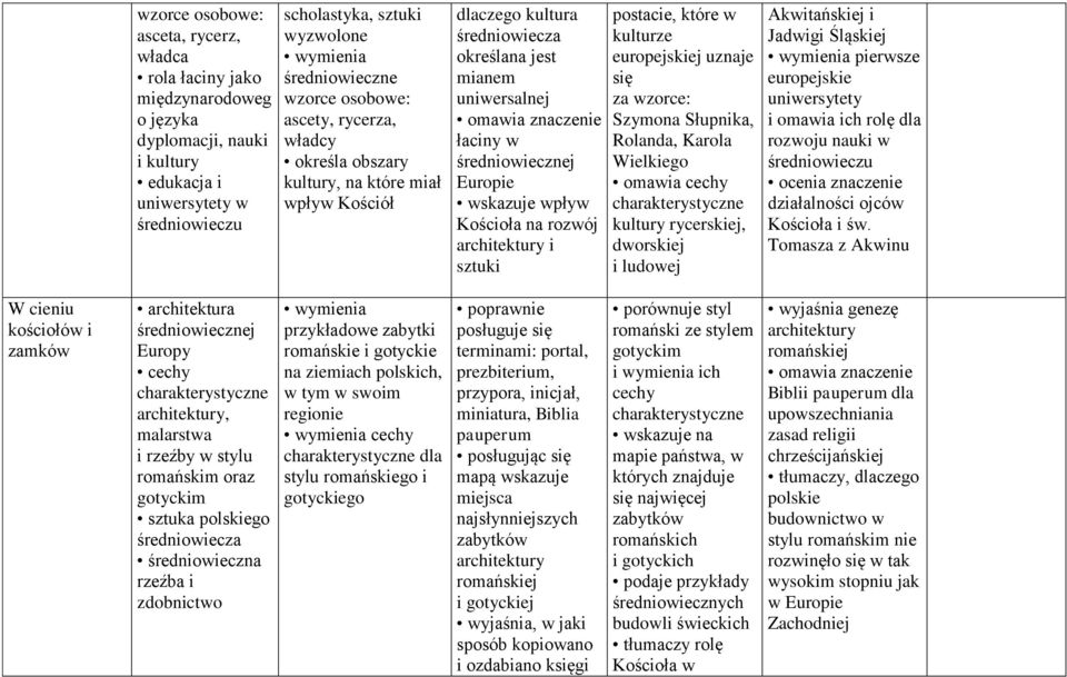 Europie wskazuje wpływ Kościoła na rozwój architektury i sztuki postacie, które w kulturze europejskiej uznaje się za wzorce: Szymona Słupnika, Rolanda, Karola Wielkiego cechy charakterystyczne