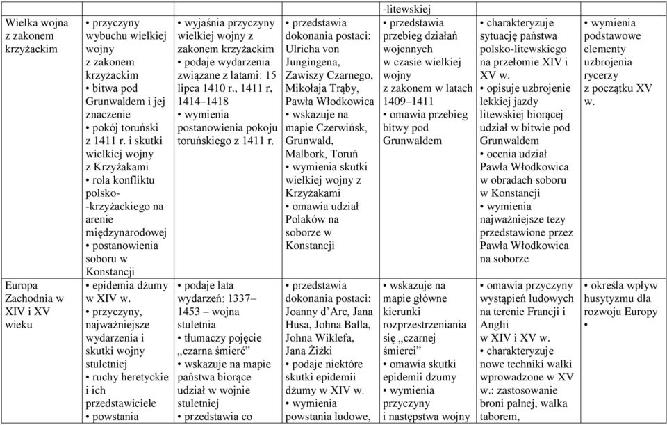 , najważniejsze wydarzenia i skutki wojny stuletniej ruchy heretyckie i ich przedstawiciele powstania wyjaśnia wielkiej wojny z zakonem krzyżackim podaje wydarzenia związane z latami: 15 lipca 1410 r.