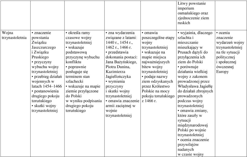 terminem stan szlachecki mapie ziemie przyłączone do Polski w wyniku podpisania drugiego pokoju toruńskiego zna wydarzenia związane z latami: 1440 r., 1454 r., 1462 r., 1466 r.