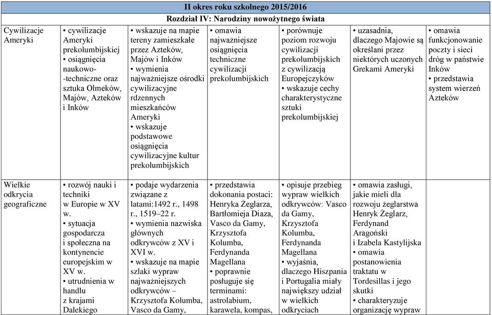 Ameryki wskazuje podstawowe osiągnięcia cywilizacyjne kultur prekolumbijskich porównuje poziom rozwoju cywilizacji prekolumbijskich z cywilizacją Europejczyków wskazuje cechy charakterystyczne sztuki