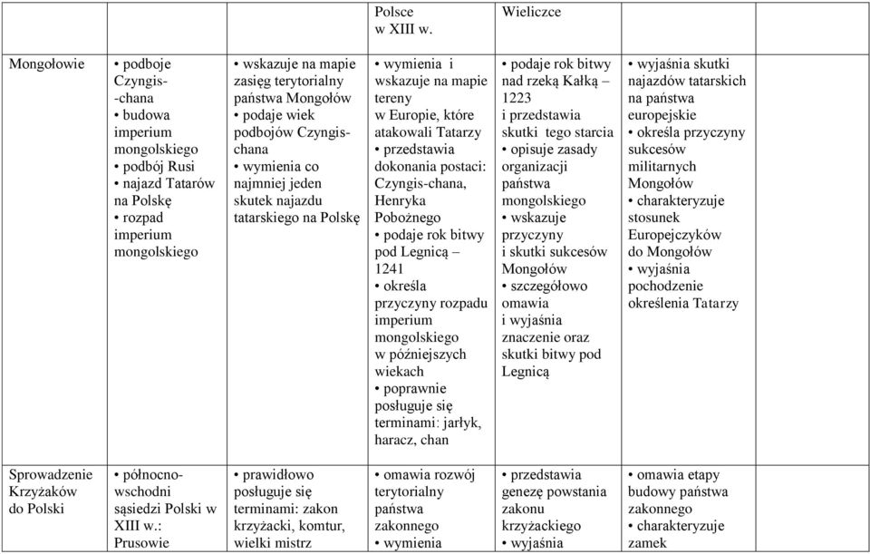 podbojów Czyngischana co najmniej jeden skutek najazdu tatarskiego na Polskę i wskazuje na mapie tereny w Europie, które atakowali Tatarzy Czyngis-chana, Henryka Pobożnego podaje rok bitwy pod