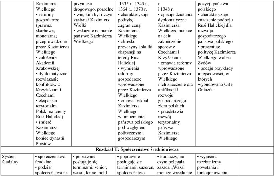 państwo Kazimierza Wielkiego 1335 r., 1343 r., 1364 r., 1370 r.