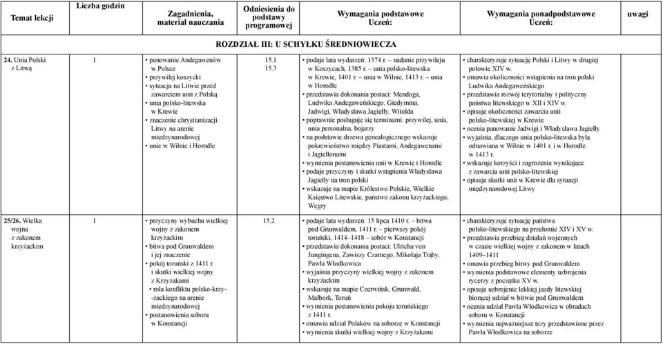 międzynarodowej unie w Wilnie i Horodle 15.1 15.3 podaje lata wydarzeń: 1374 r. nadanie przywileju w Koszycach, 1385 r. unia polsko-litewska w Krewie, 1401 r. unia w Wilnie, 1413 r.