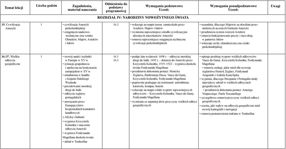 prekolumbijskich uzasadnia, dlaczego Majowie są określani przez niektórych uczonych Grekami Ameryki przedstawia system wierzeń Azteków omawia funkcjonowanie poczty i sieci dróg w państwie Inków