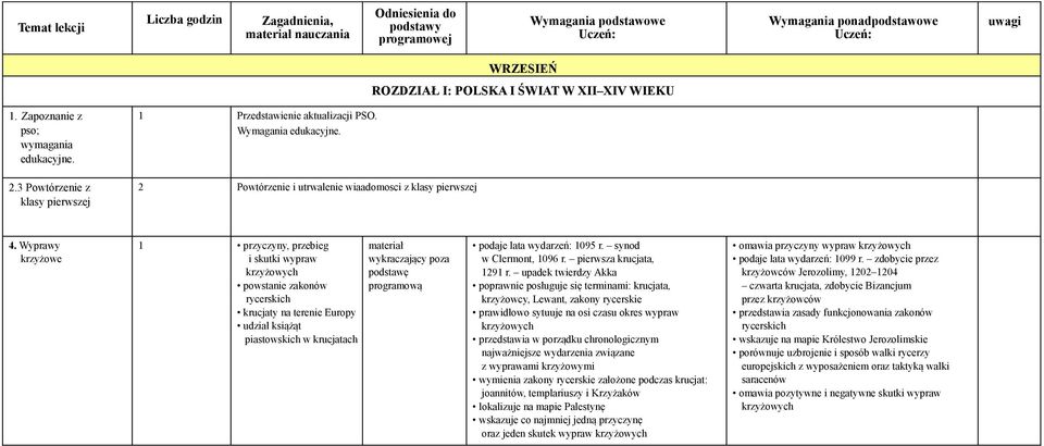 Wyprawy krzyżowe 1 przyczyny, przebieg i skutki wypraw krzyżowych powstanie zakonów rycerskich krucjaty na terenie Europy udział książąt piastowskich w krucjatach materiał wykraczający poza podstawę