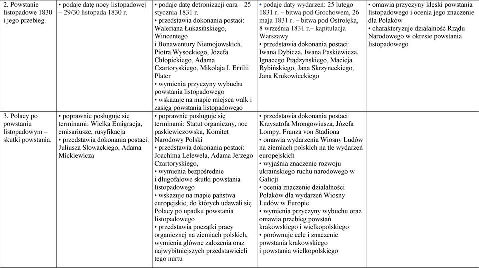 Waleriana Łukasińskiego, Wincentego i Bonawentury Niemojowskich, Piotra Wysockiego, Józefa Chłopickiego, Adama Czartoryskiego, Mikołaja I, Emilii Plater wymienia przyczyny wybuchu powstania