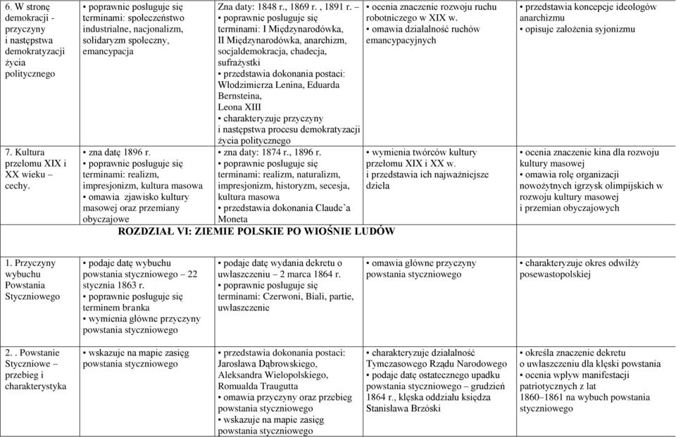 terminami: realizm, impresjonizm, kultura masowa omawia zjawisko kultury masowej oraz przemiany obyczajowe Zna daty: 1848 r., 1869 r., 1891 r.