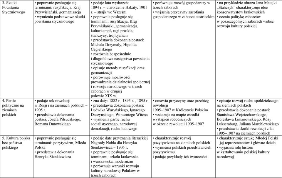 1905 r. przedstawia dokonania postaci: Józefa Piłsudskiego, Romana Dmowskiego terminami: pozytywizm, Młoda Polska przedstawia dokonania Henryka Sienkiewicza podaje lata wydarzeń: 1894 r.