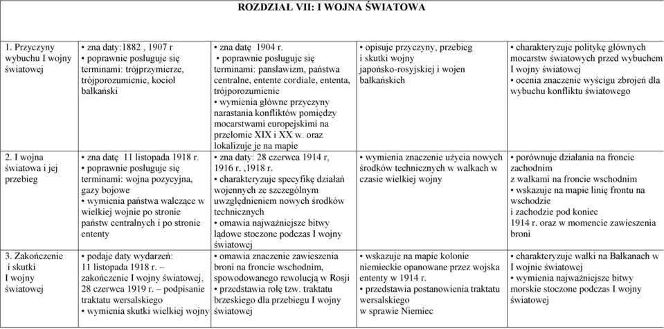 terminami: wojna pozycyjna, gazy bojowe wymienia państwa walczące w wielkiej wojnie po stronie państw centralnych i po stronie ententy podaje daty wydarzeń: 11 listopada 1918 r.