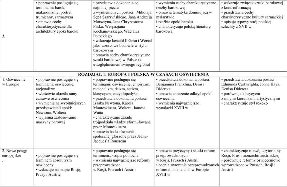 cechy charakterystyczne sztuki barokowej w Polsce (z uwzględnieniem swojego regionu) wymienia cechy charakterystyczne rzeźby barokowej omawia tematykę dominującą w malarstwie i rzeźbie epoki baroku