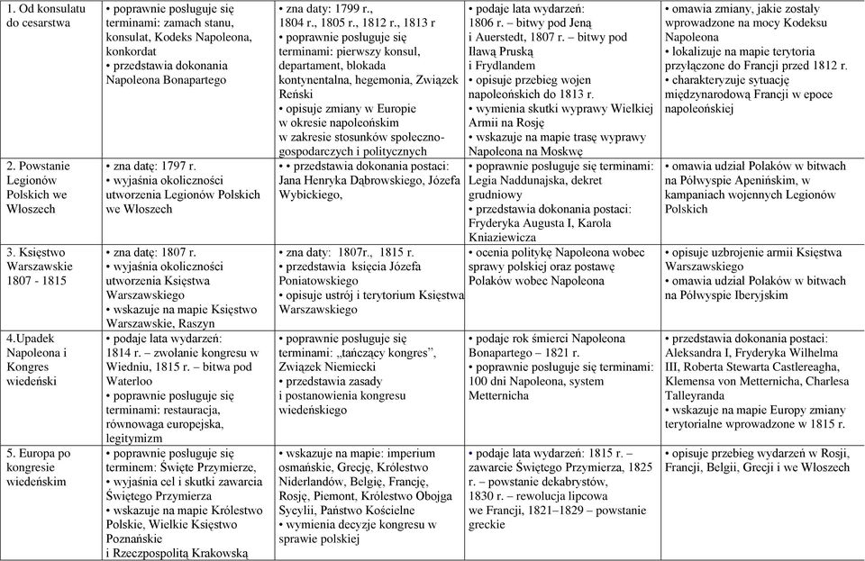 wyjaśnia okoliczności utworzenia Legionów Polskich we Włoszech zna datę: 1807 r.