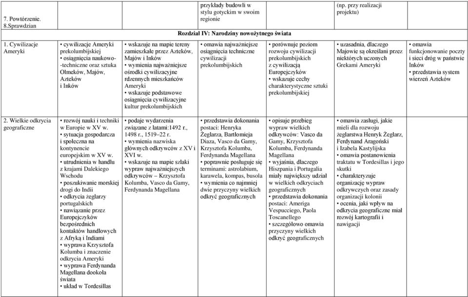 najważniejsze ośrodki cywilizacyjne rdzennych mieszkańców Ameryki wskazuje podstawowe osiągnięcia cywilizacyjne kultur prekolumbijskich omawia najważniejsze osiągnięcia techniczne cywilizacji
