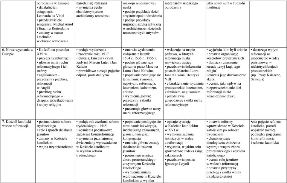 dziełach renesansowych artystów mecenasów włoskiego odrodzenia jako nowy nurt w filozofii i kulturze 6. Nowe wyznania w Europie Kościół na początku XVI w.