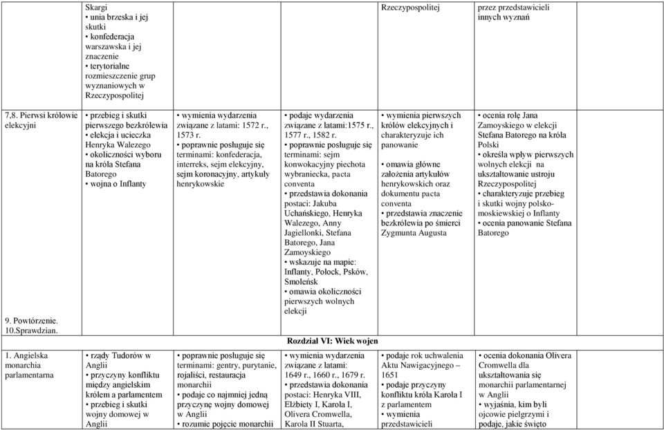 przebieg i skutki pierwszego bezkrólewia elekcja i ucieczka Henryka Walezego okoliczności wyboru na króla Stefana Batorego wojna o Inflanty wymienia wydarzenia związane z latami: 1572 r., 1573 r.