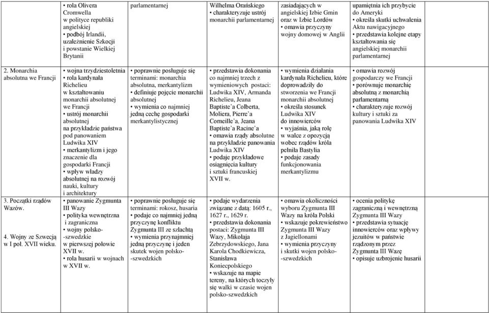 przedstawia kolejne etapy kształtowania się angielskiej monarchii parlamentarnej 2. Monarchia absolutna we Francji 3. Początki rządów Wazów. 4. Wojny ze Szwecją w I poł. XVII wieku.