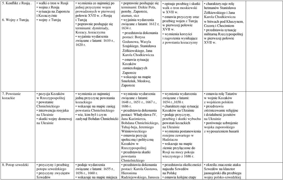 z Rosją i Turcją terminami: dymitriady, Kozacy, kozaczyzna wyjaśnia wydarzenia związane z latami: 1610 r., 1620 r.
