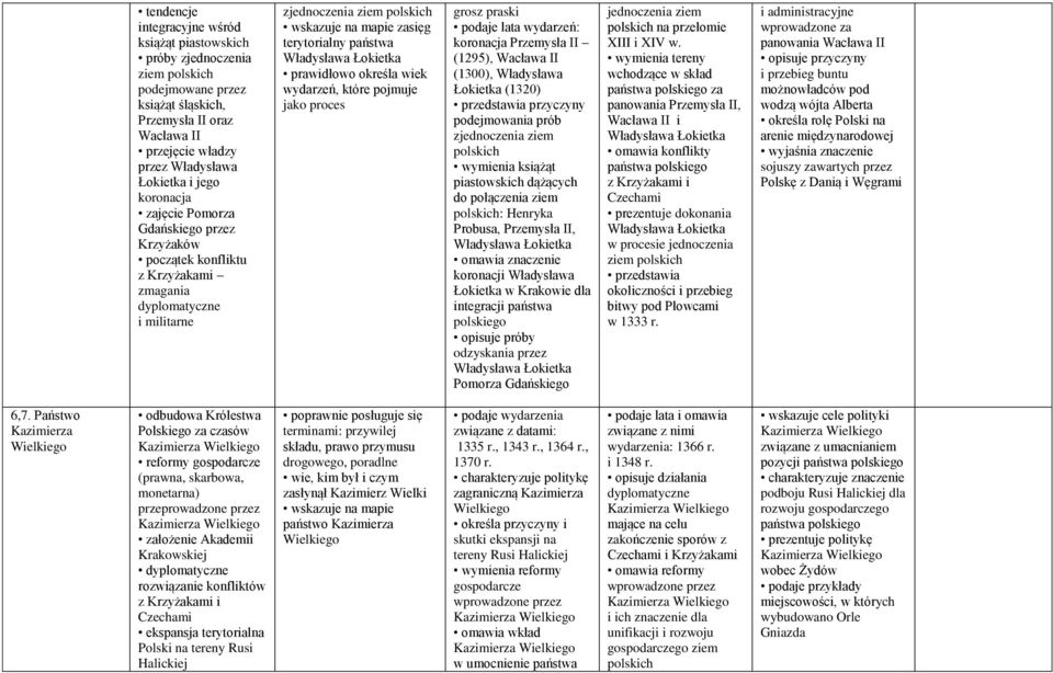 prawidłowo określa wiek wydarzeń, które pojmuje jako proces grosz praski podaje lata wydarzeń: koronacja Przemysła II (1295), Wacława II (1300), Władysława Łokietka (1320) przedstawia przyczyny