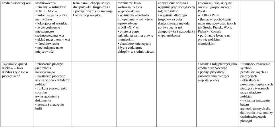 sołtys, dwupolówka, trójpolówka podaje przyczyny rozwoju kolonizacji wiejskiej terminami: ława, wolnizna metoda wypaleniskowa wymienia wynalazki i ulepszenia w rolnictwie wprowadzone w XII XIV w.