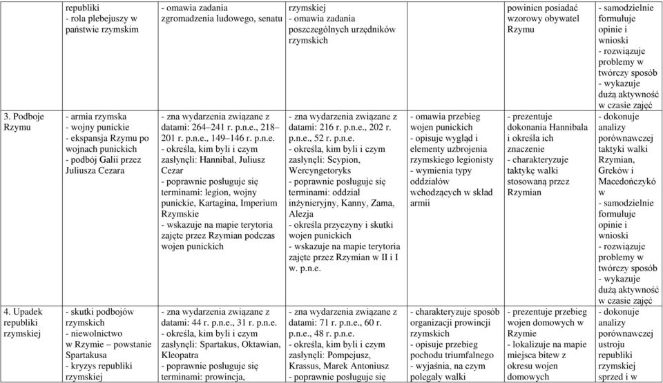 podbojów rzymskich - niewolnictwo w Rzymie powstanie Spartakusa - kryzys republiki rzymskiej - omawia zadania zgromadzenia ludowego, senatu - zna wydarzenia związane z datami: 264 241 r. p.n.e., 218 201 r.