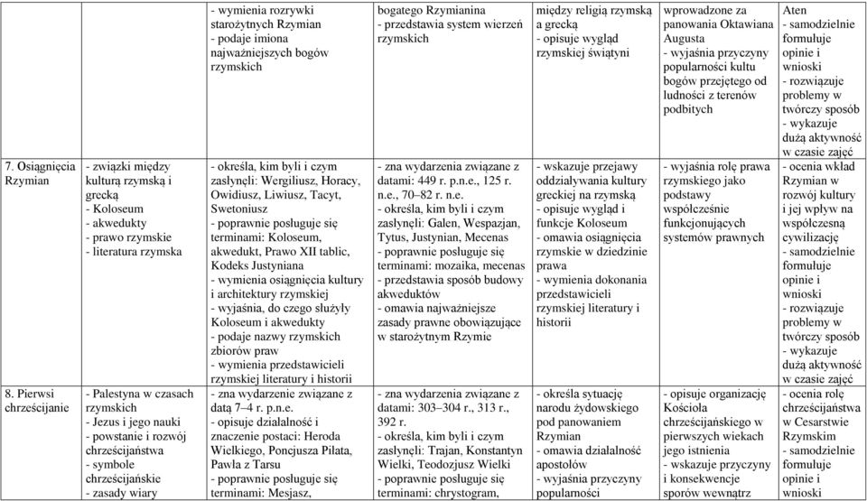 chrześcijaństwa - symbole chrześcijańskie - zasady wiary - wymienia rozrywki starożytnych Rzymian - podaje imiona najważniejszych bogów rzymskich - określa, kim byli i czym zasłynęli: Wergiliusz,