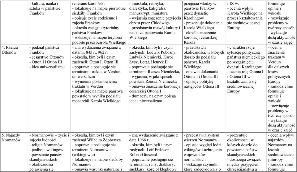 Normanów - podboje wikingów - powstanie państw skandynawskich - okoliczności pojawienia się renesans karoliński - lokalizuje na mapie pierwotne siedziby Franków - opisuje życie codzienne i zajęcia