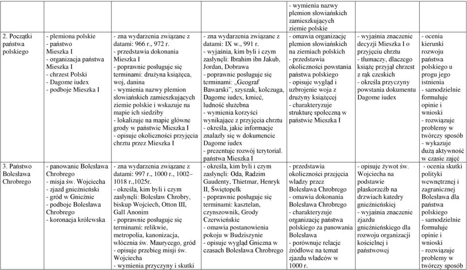 Wojciecha - zjazd gnieźnieński - gród w Gnieźnie - podboje Bolesława Chrobrego - koronacja królewska - zna wydarzenia związane z datami: 966 r., 972 r.