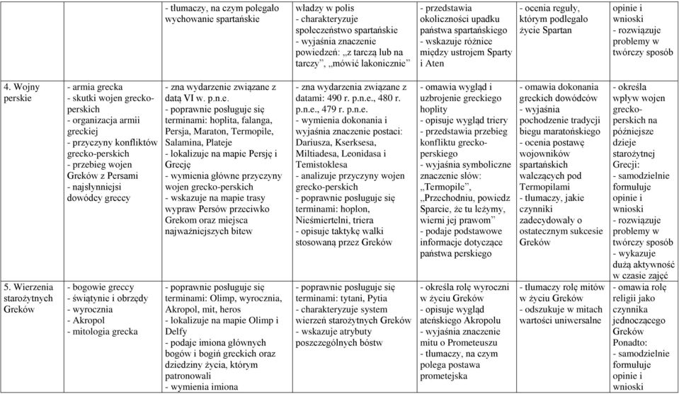 Wierzenia starożytnych Greków - armia grecka - skutki wojen greckoperskich - organizacja armii greckiej - przyczyny konfliktów grecko-perskich - przebieg wojen Greków z Persami - najsłynniejsi