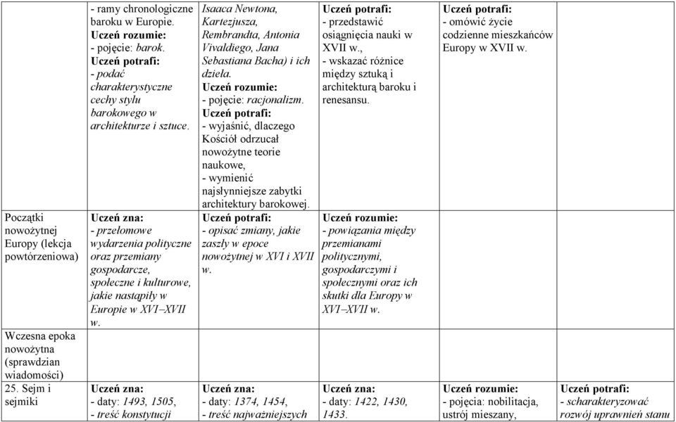 - daty: 1493, 1505, - treść konstytucji Isaaca Newtona, Kartezjusza, Rembrandta, Antonia Vivaldiego, Jana Sebastiana Bacha) i ich dzieła. - pojęcie: racjonalizm.