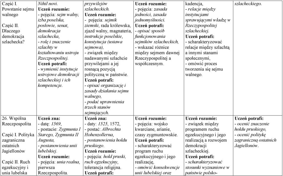 - wymienić instytucje ustrojowe demokracji szlacheckiej i ich kompetencje. - datę: 1569, - postacie: Zygmunta I Starego, Zygmunta II Augusta, - postanowienia unii lubelskiej.