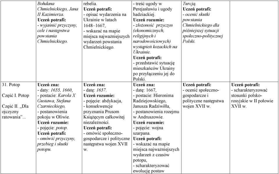- opisać wydarzenia na Ukrainie w latach 1648 1667, miejsca najważniejszych wydarzeń powstania Chmielnickiego. - datę: 1657.
