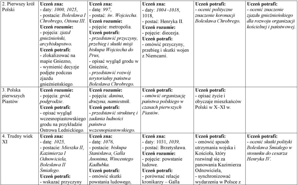 - datę: 1025, - postacie: Mieszka II, Kazimierza I Odnowiciela, Bolesława II Śmiałego. - wskazać przyczyny - datę: 997, - postać: św. Wojciecha. - pojęcie: metropolia.