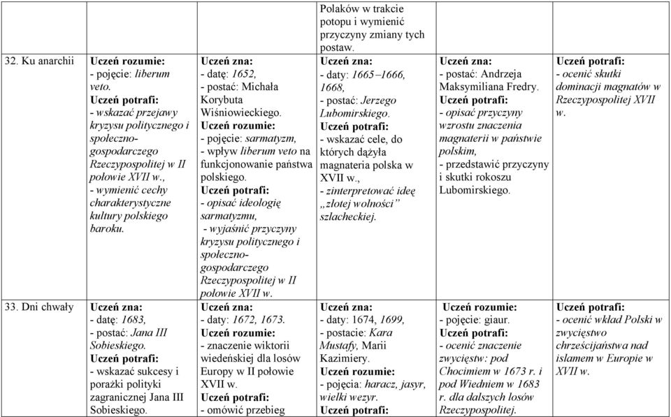 - datę: 1652, - postać: Michała Korybuta Wiśniowieckiego. - pojęcie: sarmatyzm, - wpływ liberum veto na funkcjonowanie państwa polskiego.