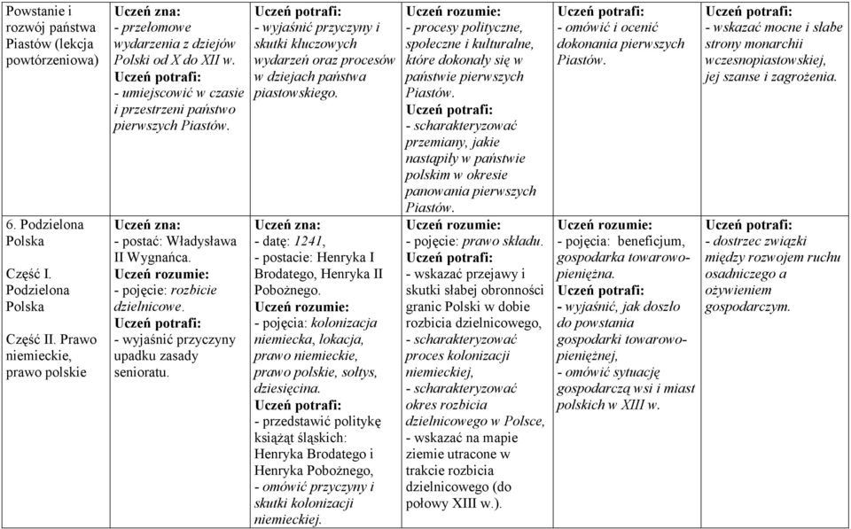 - pojęcie: rozbicie dzielnicowe. - wyjaśnić przyczyny upadku zasady senioratu. - wyjaśnić przyczyny i skutki kluczowych wydarzeń oraz procesów w dziejach państwa piastowskiego.