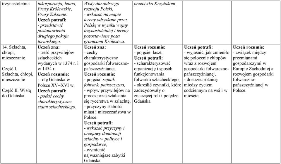 - podać cechy charakterystyczne stanu szlacheckiego. Wisły dla dalszego rozwoju Polski, tereny odzyskane przez Polskę w wyniku wojny trzynastoletniej i tereny pozostawione poza granicami Królestwa.