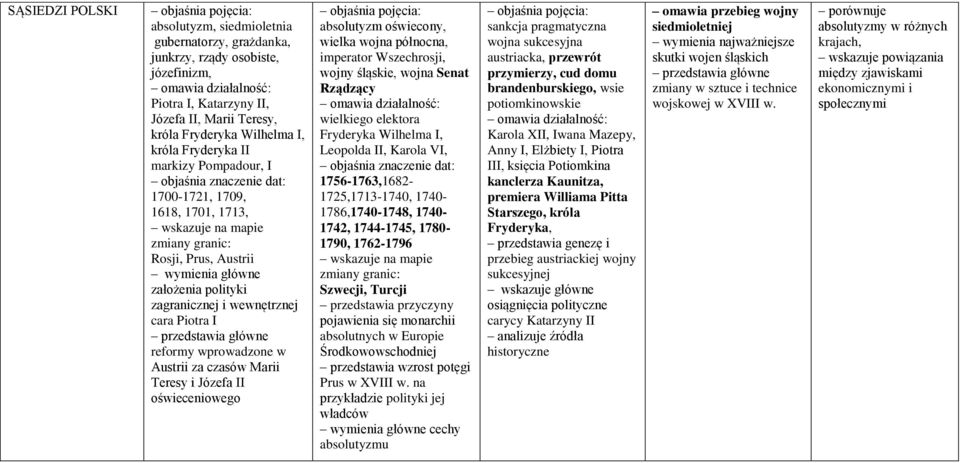 wprowadzone w Austrii za czasów Marii Teresy i Józefa II oświeceniowego absolutyzm oświecony, wielka wojna północna, imperator Wszechrosji, wojny śląskie, wojna Senat Rządzący wielkiego elektora