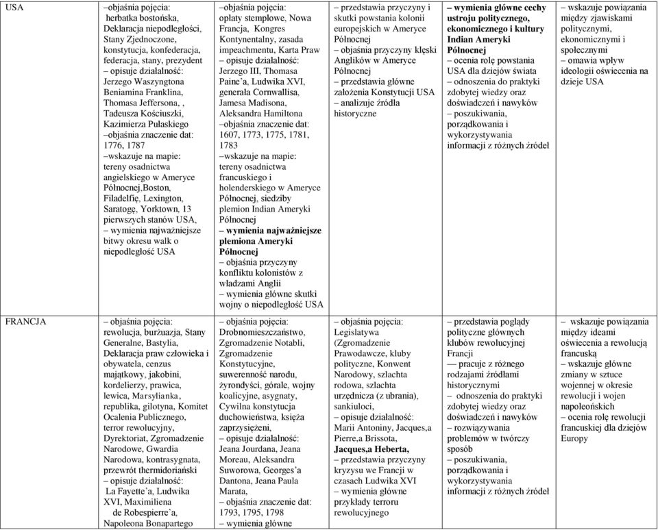 Lexington, Saratogę, Yorktown, 13 pierwszych stanów USA, wymienia najważniejsze bitwy okresu walk o niepodległość USA objaśnia pojęcia: opłaty stemplowe, Nowa Francja, Kongres Kontynentalny, zasada