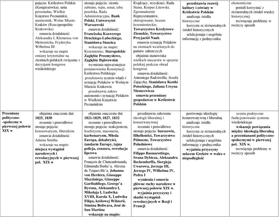 wskazuje na mapie: wskazuje na mapie Krzemieniec, Staropolskie zmiany terytorialne na ziemiach polskich związane z Zagłębie Przemysłowe, Zagłębie Dąbrowskie decyzjami kongresu wiedeńskiego wymienia