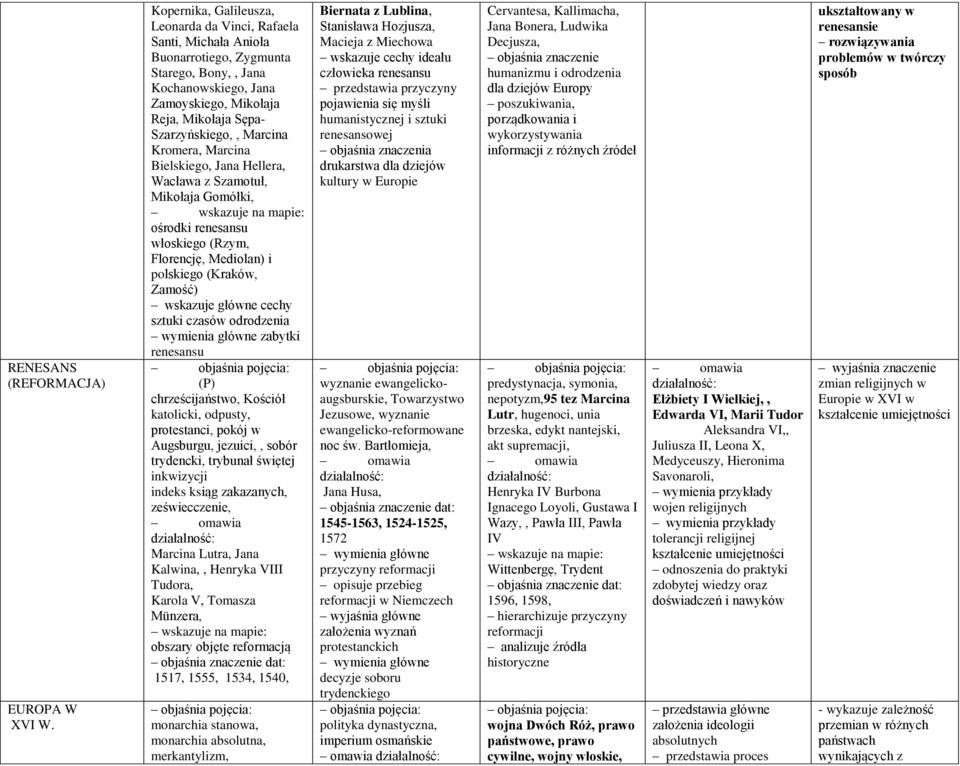 Marcina Kromera, Marcina Bielskiego, Jana Hellera, Wacława z Szamotuł, Mikołaja Gomółki, ośrodki renesansu włoskiego (Rzym, Florencję, Mediolan) i polskiego (Kraków, Zamość) wskazuje główne cechy