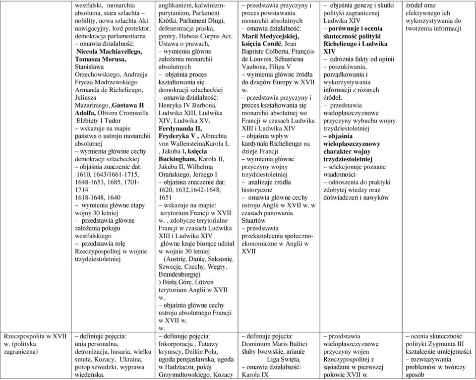 Stanisława Orzechowskiego, Andrzeja Frycza Modrzewskiego Armanda de Richelieugo, Juliusza Mazariniego,,Gustawa II Adolfa, Olivera Cromwella Elżbiety I Tudor wskazuje na mapie państwa o ustroju