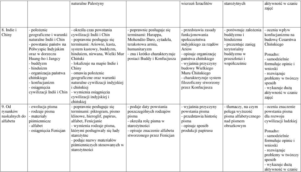 organizacja państwa chińskiego - konfucjanizm - osiągnięcia cywilizacji Indii i Chin - ewolucja pisma - rodzaje pisma - materiały piśmiennicze - alfabet - osiągnięcia Fenicjan - określa czas