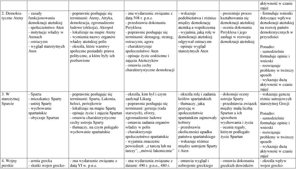 wychowanie spartańskie - obyczaje Spartan - armia grecka - skutki wojen grecko- terminami: Ateny, Attyka, demokracja, zgromadzenie ludowe (eklezja), Akropol - lokalizuje na mapie Ateny - wymienia