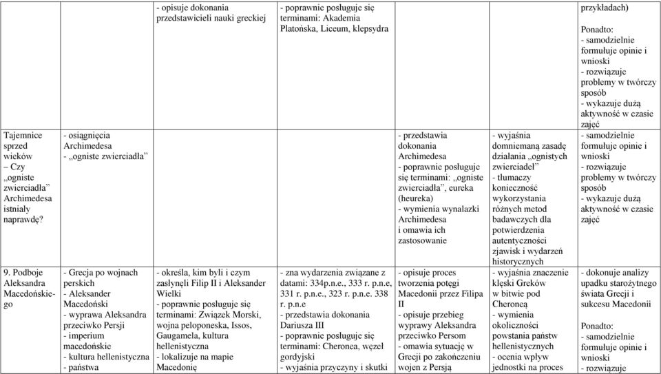 kultura hellenistyczna - państwa - opisuje dokonania przedstawicieli nauki greckiej - określa, kim byli i czym zasłynęli Filip II i Aleksander Wielki terminami: Związek Morski, wojna peloponeska,