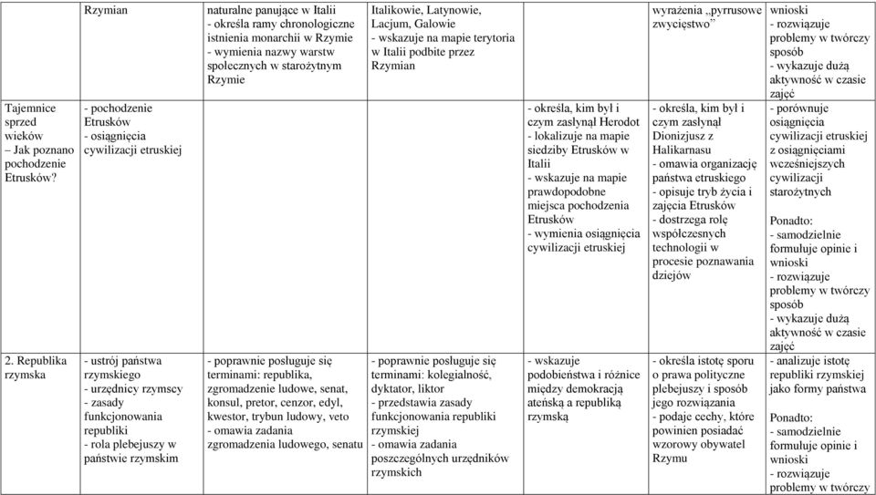 rzymskim naturalne panujące w Italii - określa ramy chronologiczne istnienia monarchii w Rzymie - wymienia nazwy warstw społecznych w starożytnym Rzymie terminami: republika, zgromadzenie ludowe,